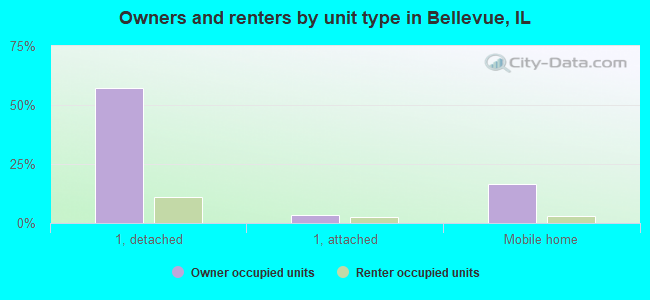 Owners and renters by unit type in Bellevue, IL