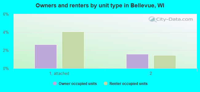 Owners and renters by unit type in Bellevue, WI