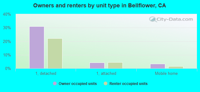 Owners and renters by unit type in Bellflower, CA
