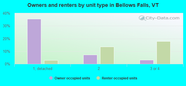 Owners and renters by unit type in Bellows Falls, VT