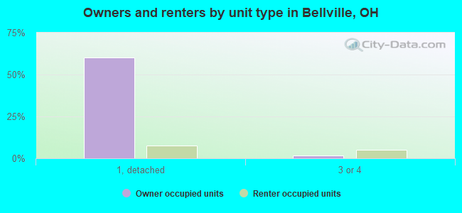Owners and renters by unit type in Bellville, OH