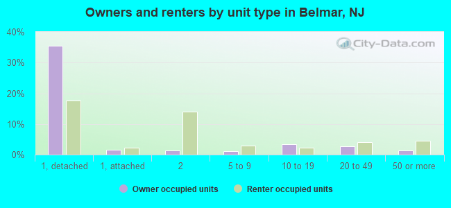 Owners and renters by unit type in Belmar, NJ