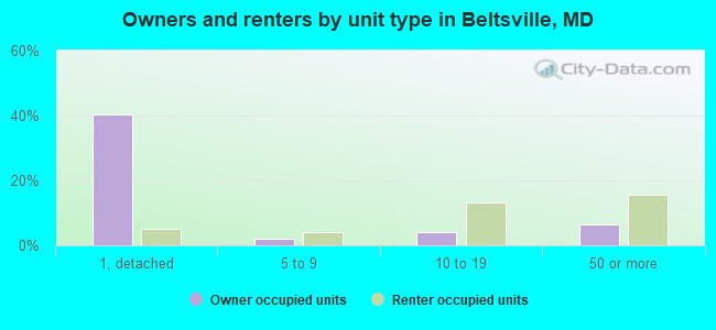 Owners and renters by unit type in Beltsville, MD