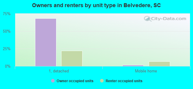 Owners and renters by unit type in Belvedere, SC