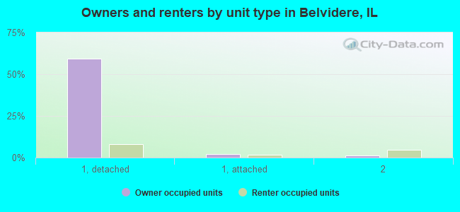 Owners and renters by unit type in Belvidere, IL