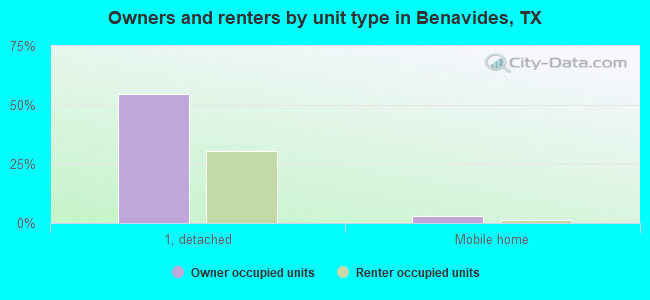 Owners and renters by unit type in Benavides, TX