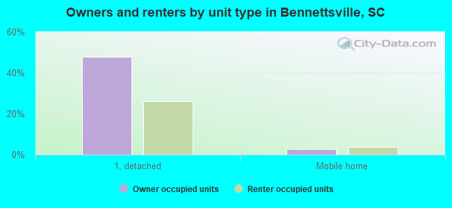 Owners and renters by unit type in Bennettsville, SC