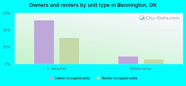 Owners and renters by unit type in Bennington, OK