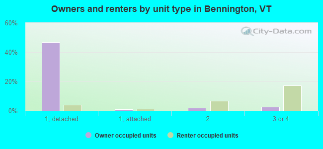 Owners and renters by unit type in Bennington, VT