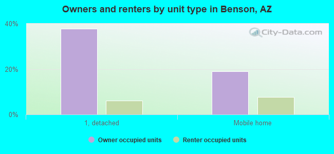 Owners and renters by unit type in Benson, AZ