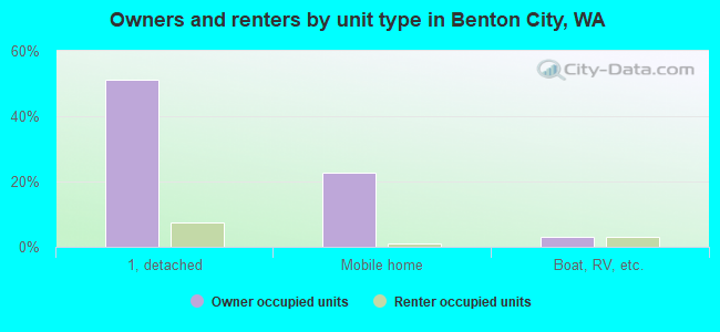 Owners and renters by unit type in Benton City, WA