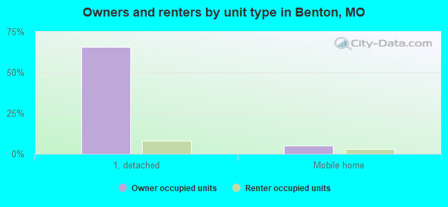 Owners and renters by unit type in Benton, MO