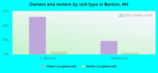 Owners and renters by unit type in Benton, NH