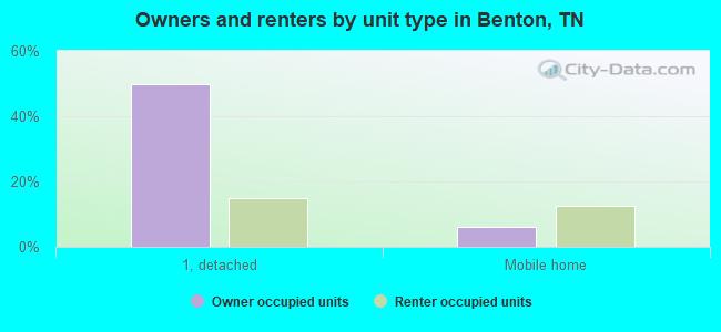 Owners and renters by unit type in Benton, TN