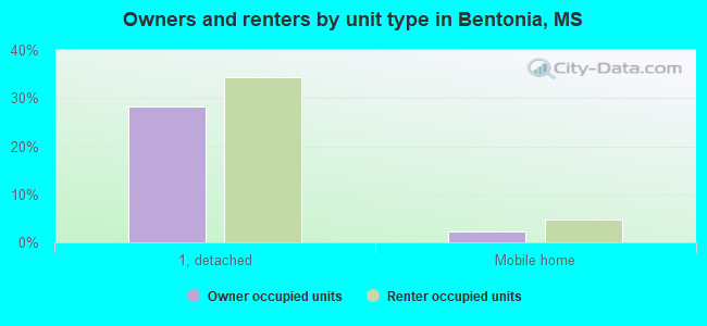 Owners and renters by unit type in Bentonia, MS