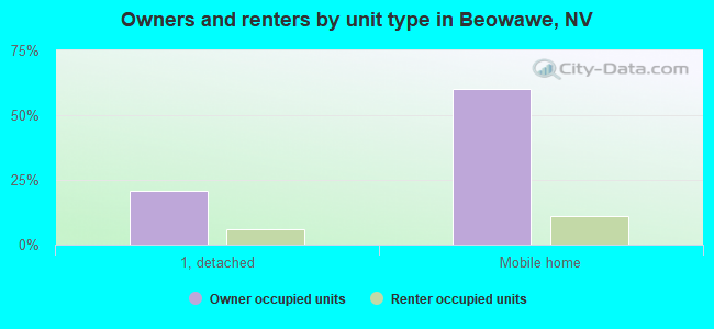 Owners and renters by unit type in Beowawe, NV
