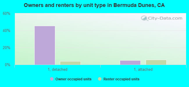 Owners and renters by unit type in Bermuda Dunes, CA