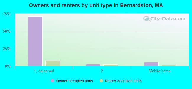 Owners and renters by unit type in Bernardston, MA