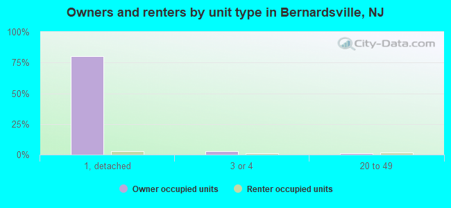 Owners and renters by unit type in Bernardsville, NJ