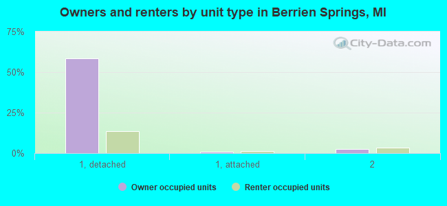Owners and renters by unit type in Berrien Springs, MI