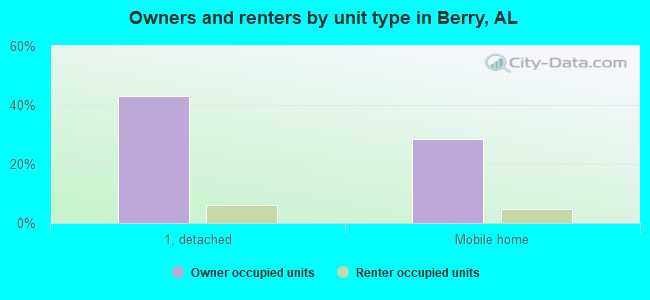 Owners and renters by unit type in Berry, AL