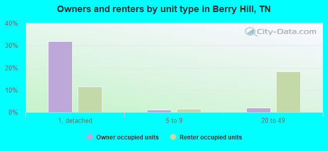 Owners and renters by unit type in Berry Hill, TN