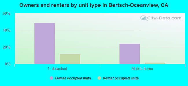 Owners and renters by unit type in Bertsch-Oceanview, CA