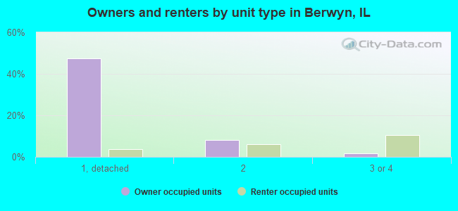 Owners and renters by unit type in Berwyn, IL