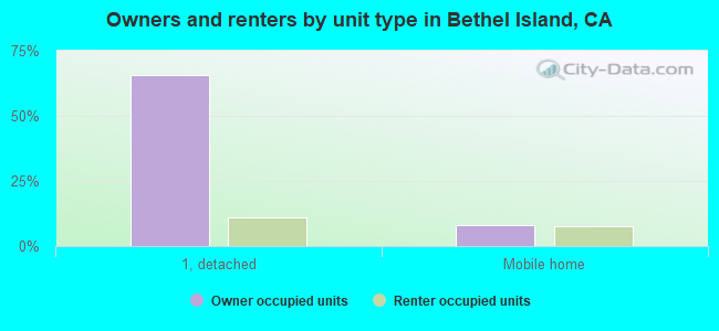 Owners and renters by unit type in Bethel Island, CA