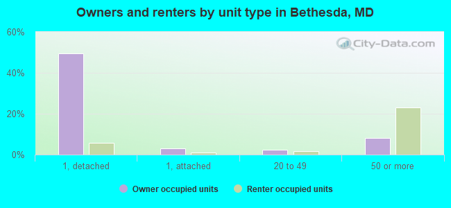 Owners and renters by unit type in Bethesda, MD