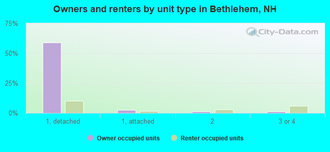 Owners and renters by unit type in Bethlehem, NH
