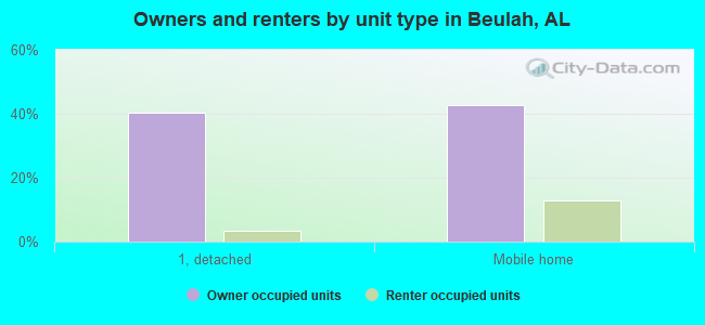 Owners and renters by unit type in Beulah, AL