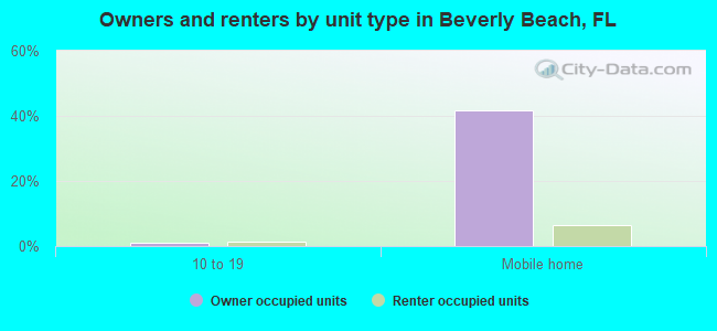 Owners and renters by unit type in Beverly Beach, FL