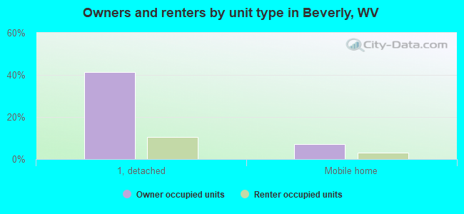 Owners and renters by unit type in Beverly, WV