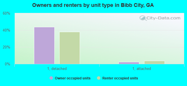 Owners and renters by unit type in Bibb City, GA