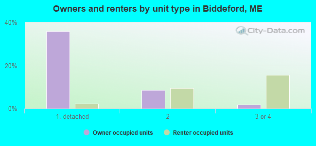 Owners and renters by unit type in Biddeford, ME