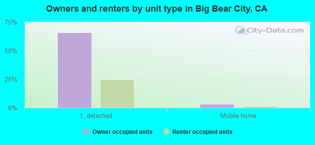Owners and renters by unit type in Big Bear City, CA