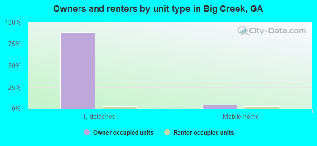 Owners and renters by unit type in Big Creek, GA