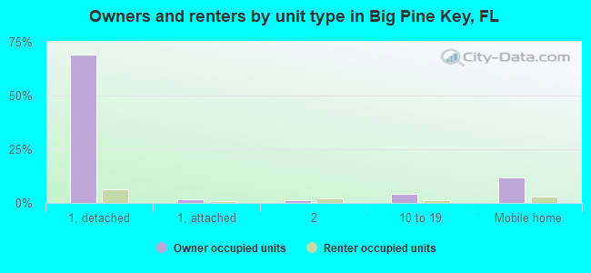 Owners and renters by unit type in Big Pine Key, FL