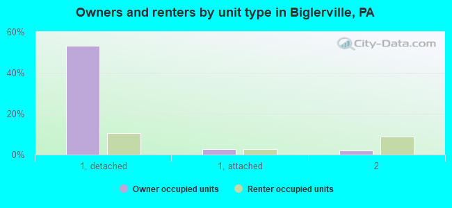Owners and renters by unit type in Biglerville, PA
