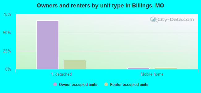 Owners and renters by unit type in Billings, MO