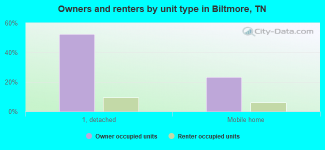 Owners and renters by unit type in Biltmore, TN