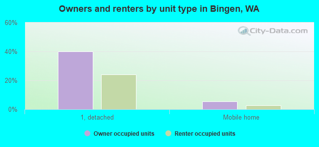 Owners and renters by unit type in Bingen, WA