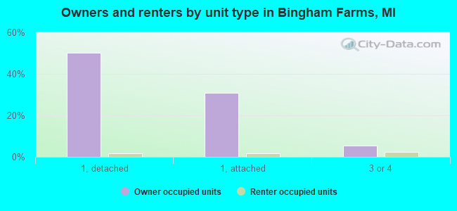 Owners and renters by unit type in Bingham Farms, MI