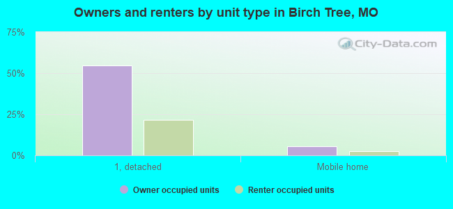 Owners and renters by unit type in Birch Tree, MO