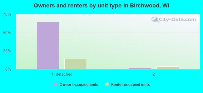 Owners and renters by unit type in Birchwood, WI