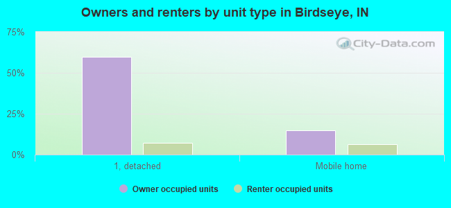 Owners and renters by unit type in Birdseye, IN
