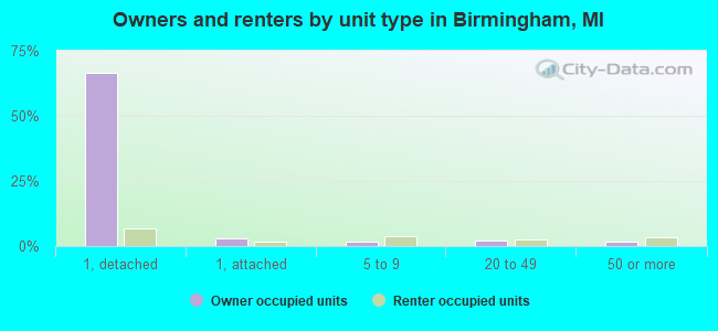 Owners and renters by unit type in Birmingham, MI