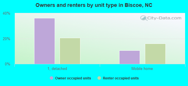 Owners and renters by unit type in Biscoe, NC