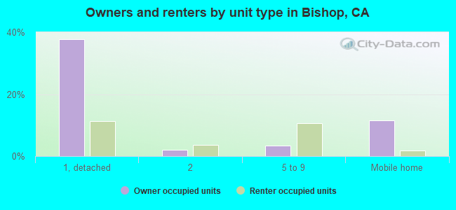 Owners and renters by unit type in Bishop, CA